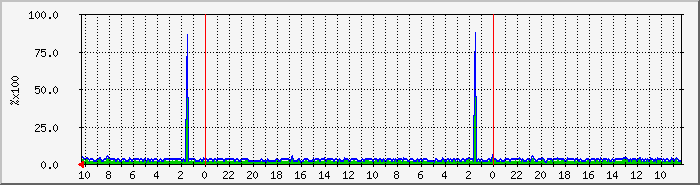 cpu0 Traffic Graph