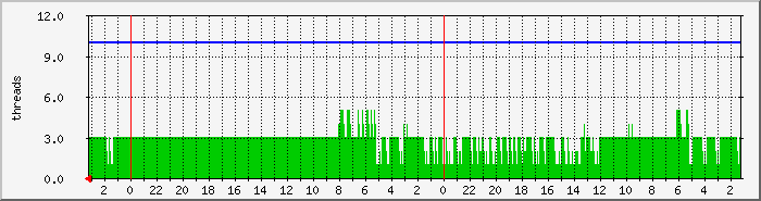 threadstom Traffic Graph